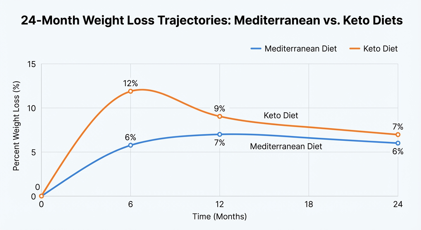 Graph showing weight loss trajectories comparing Mediterranean and keto diets over 24 months