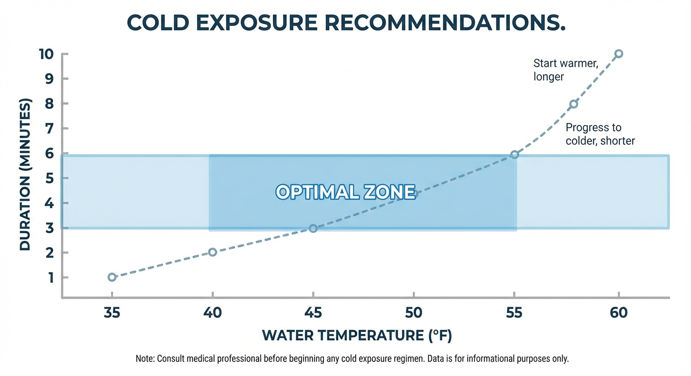 Temperature and duration chart showing optimal cold exposure ranges for different goals