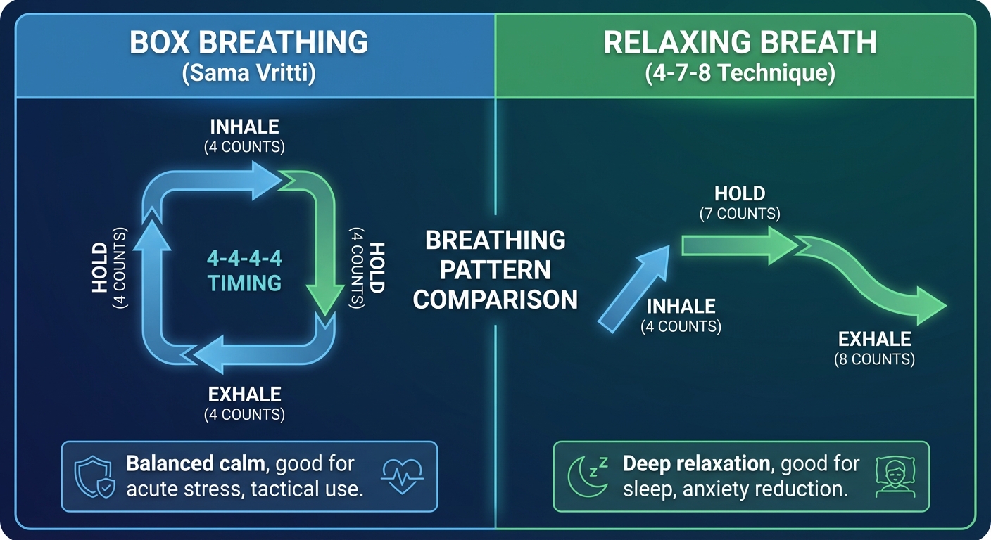 Visual comparison of box breathing and 4-7-8 breathing patterns with timing diagrams