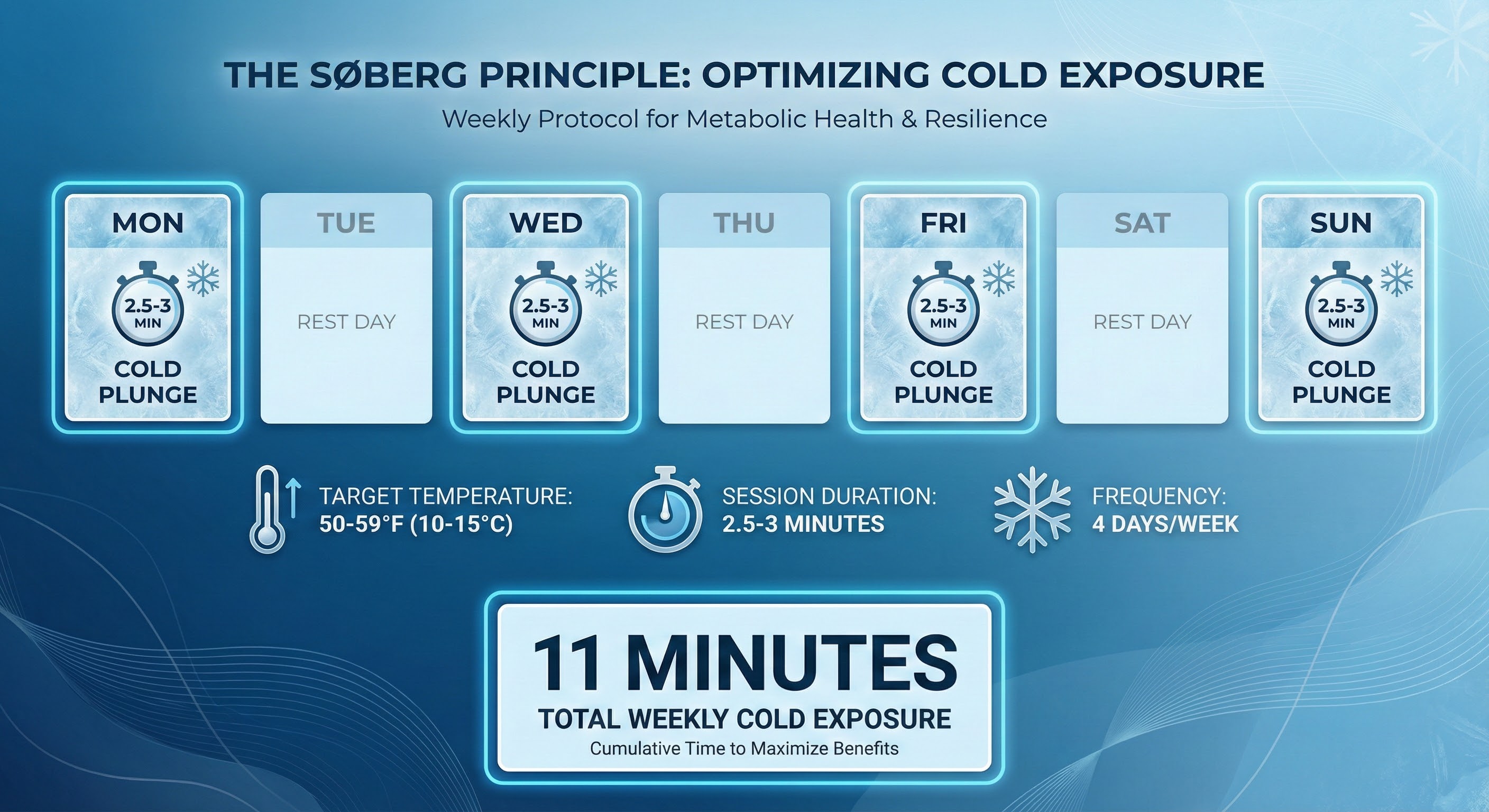 Infographic showing the 11-minute weekly cold exposure protocol