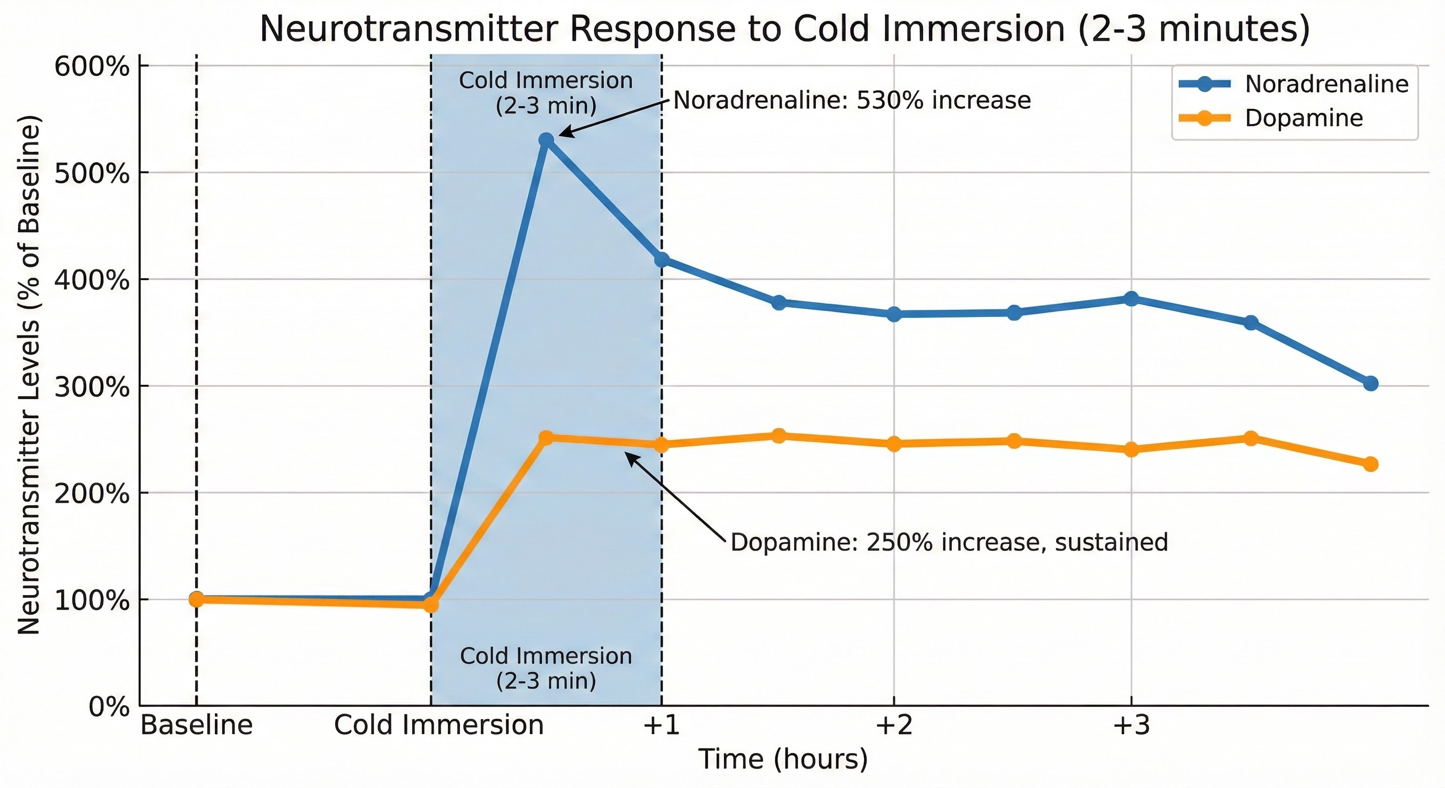 Graph showing dopamine and noradrenaline levels before, during, and after cold exposure