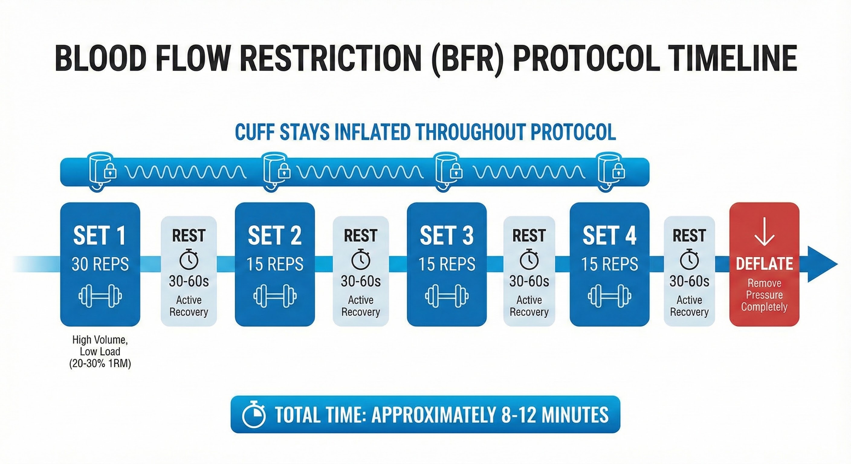Infographic showing the 30-15-15-15 BFR protocol with timing