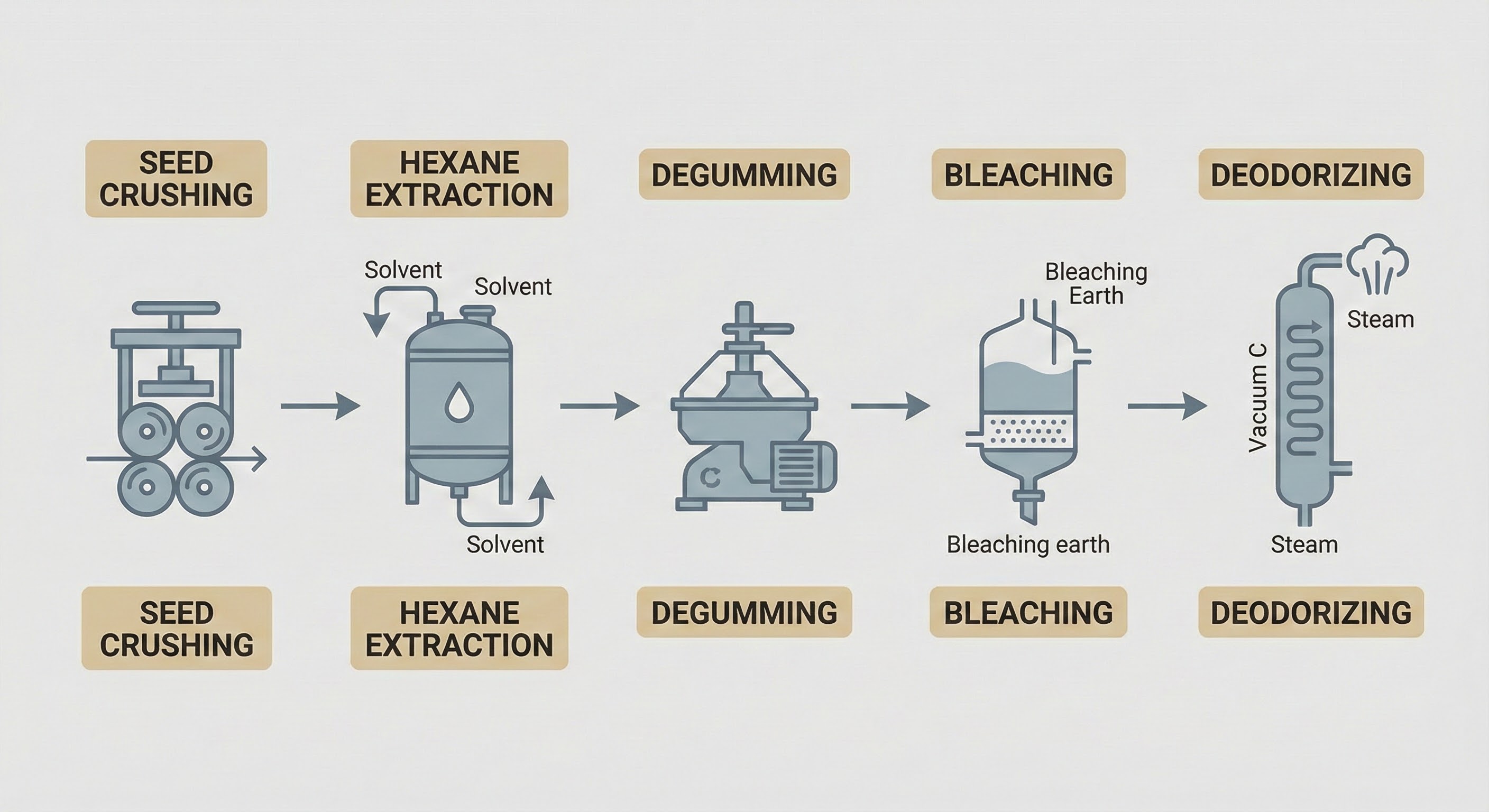 Industrial oil extraction facility showing hexane processing equipment