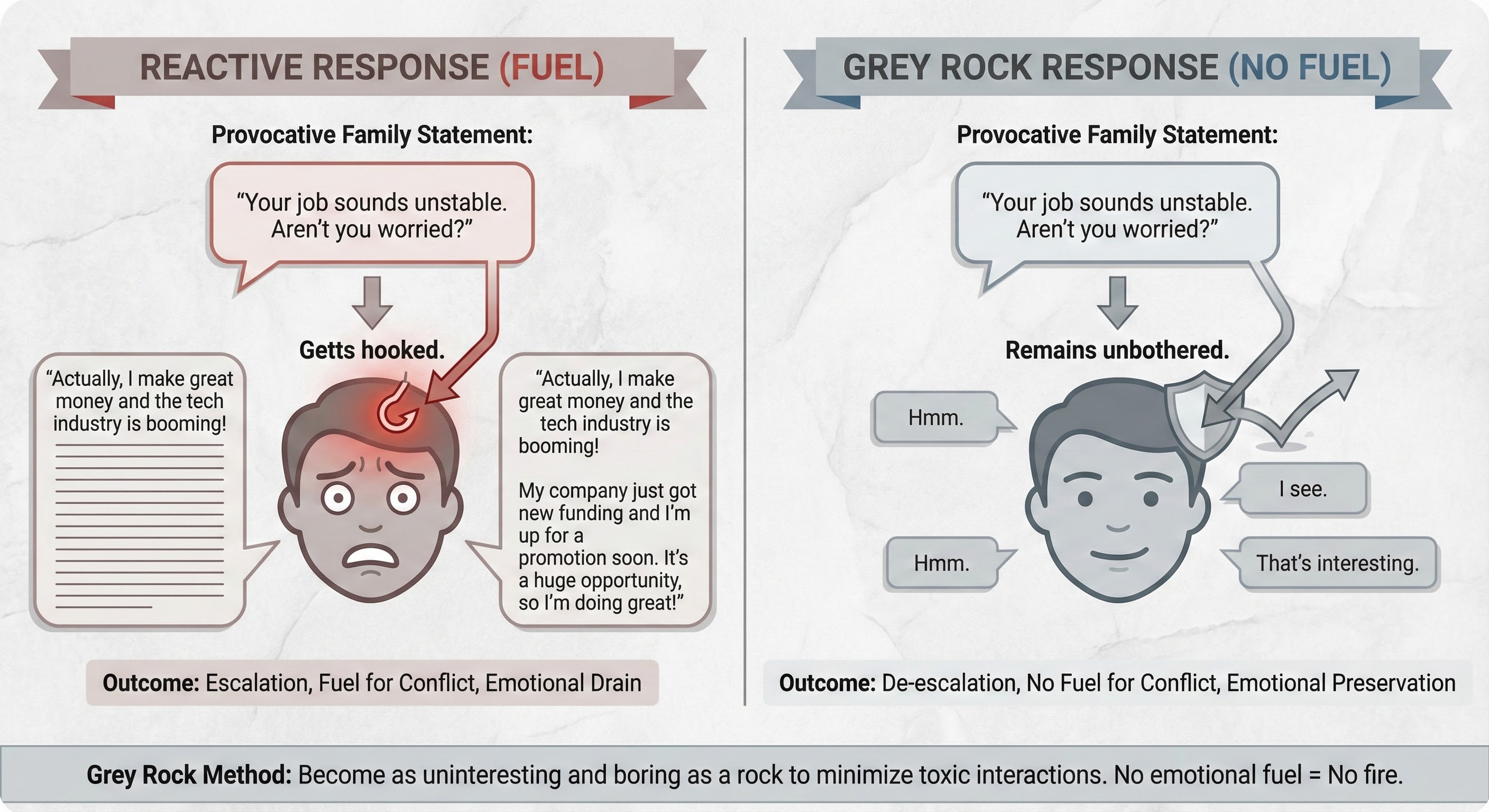 Comparison of reactive vs Grey Rock responses to provocative statements