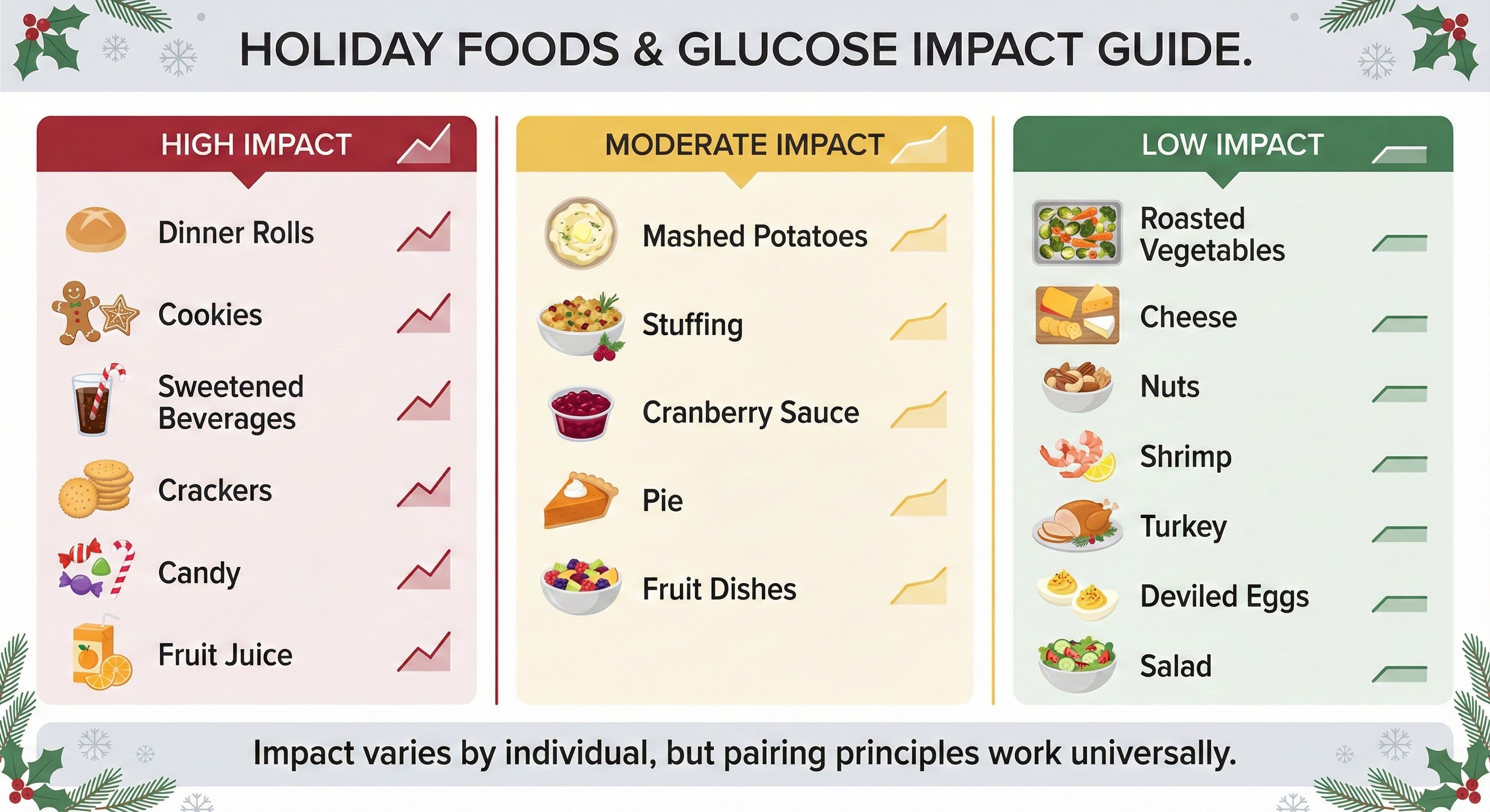 Infographic showing glucose impact levels of common holiday foods from high to low