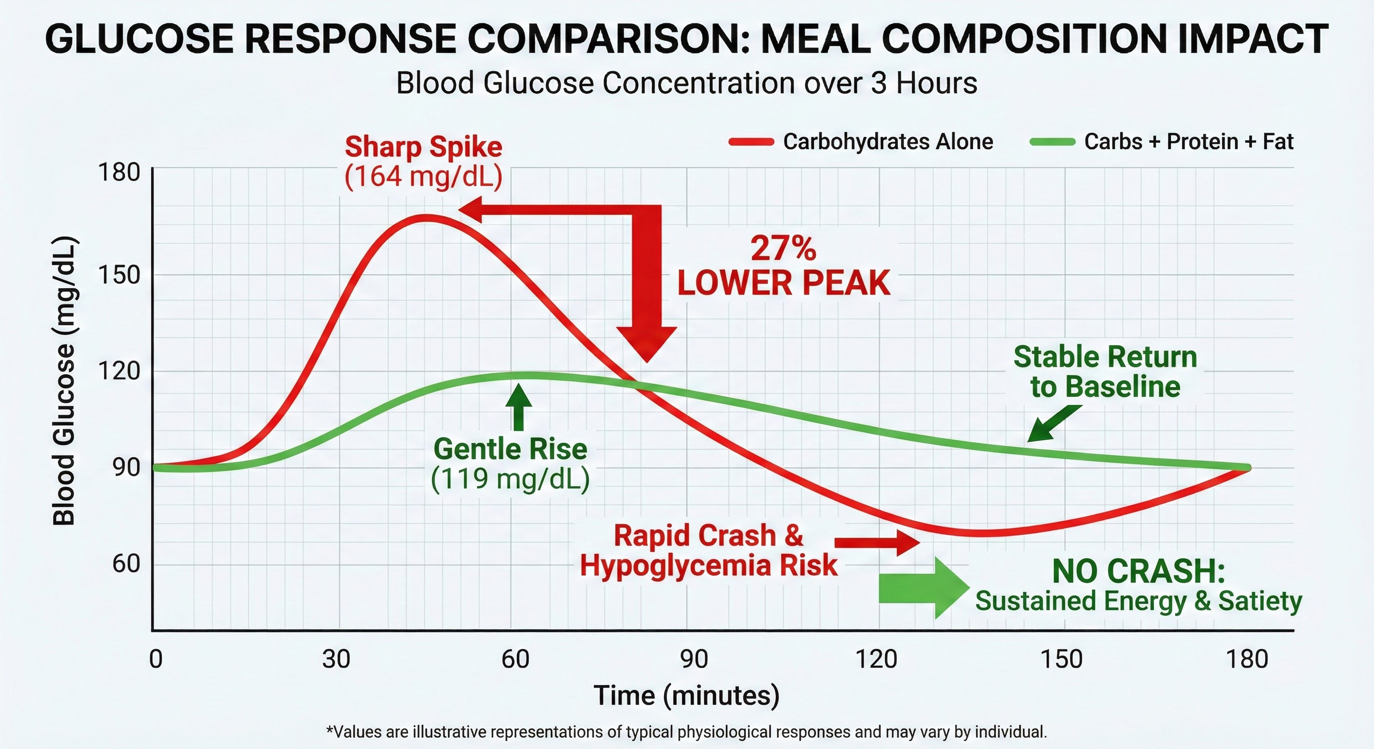 Side-by-side glucose curves comparing carbs alone vs carbs with protein and fat