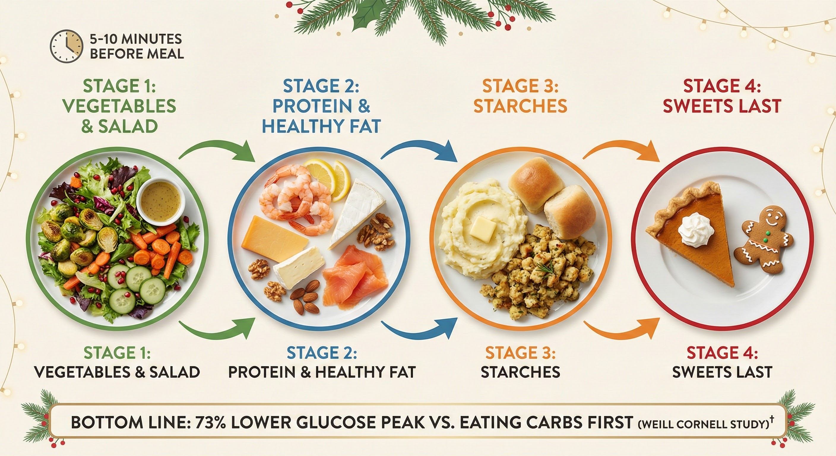 Optimal eating sequence diagram showing vegetables first, then protein, then carbs, then dessert