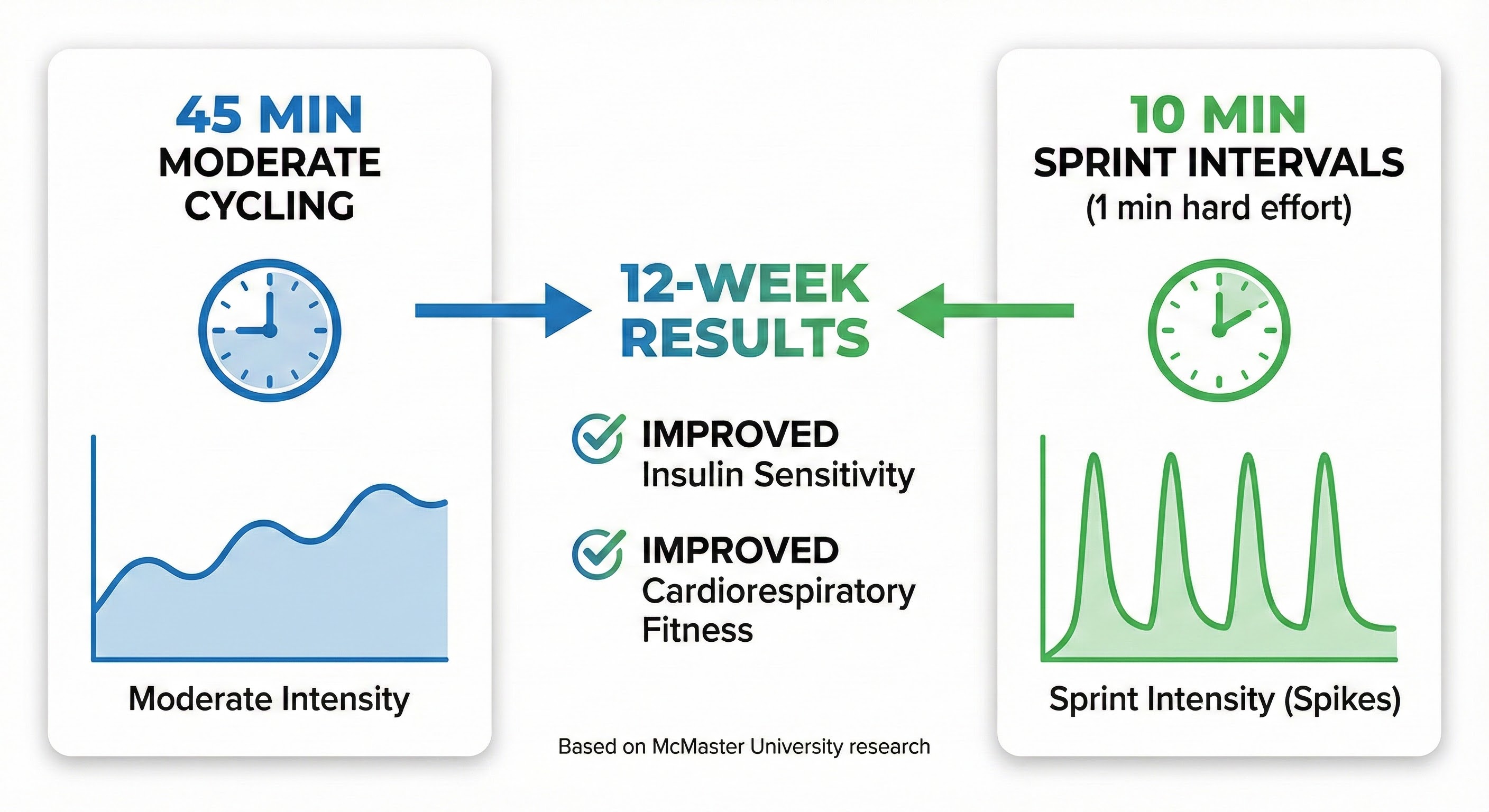 Infographic comparing 45-minute moderate exercise vs 10-minute HIIT showing equal fitness gains