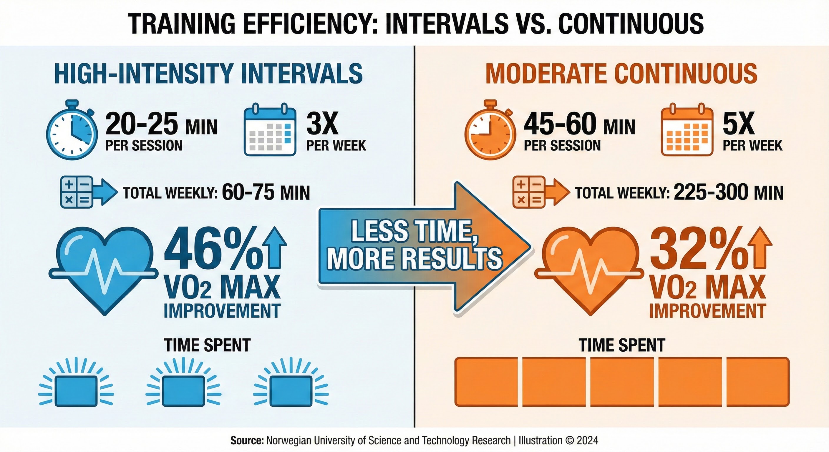 Comparison chart showing VO2 max improvements from HIIT versus steady-state cardio with training time required