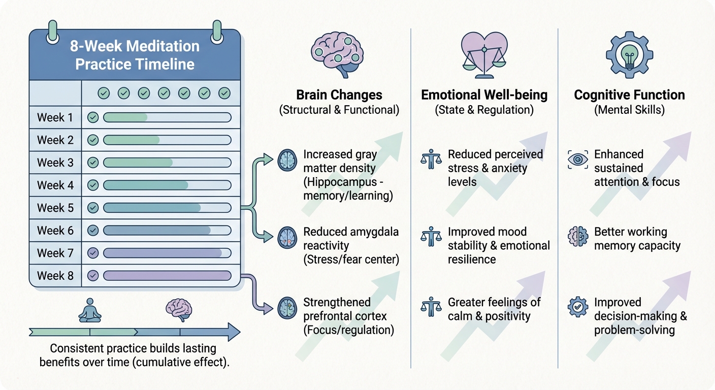 Infographic showing research-backed benefits of consistent meditation practice over 8 weeks