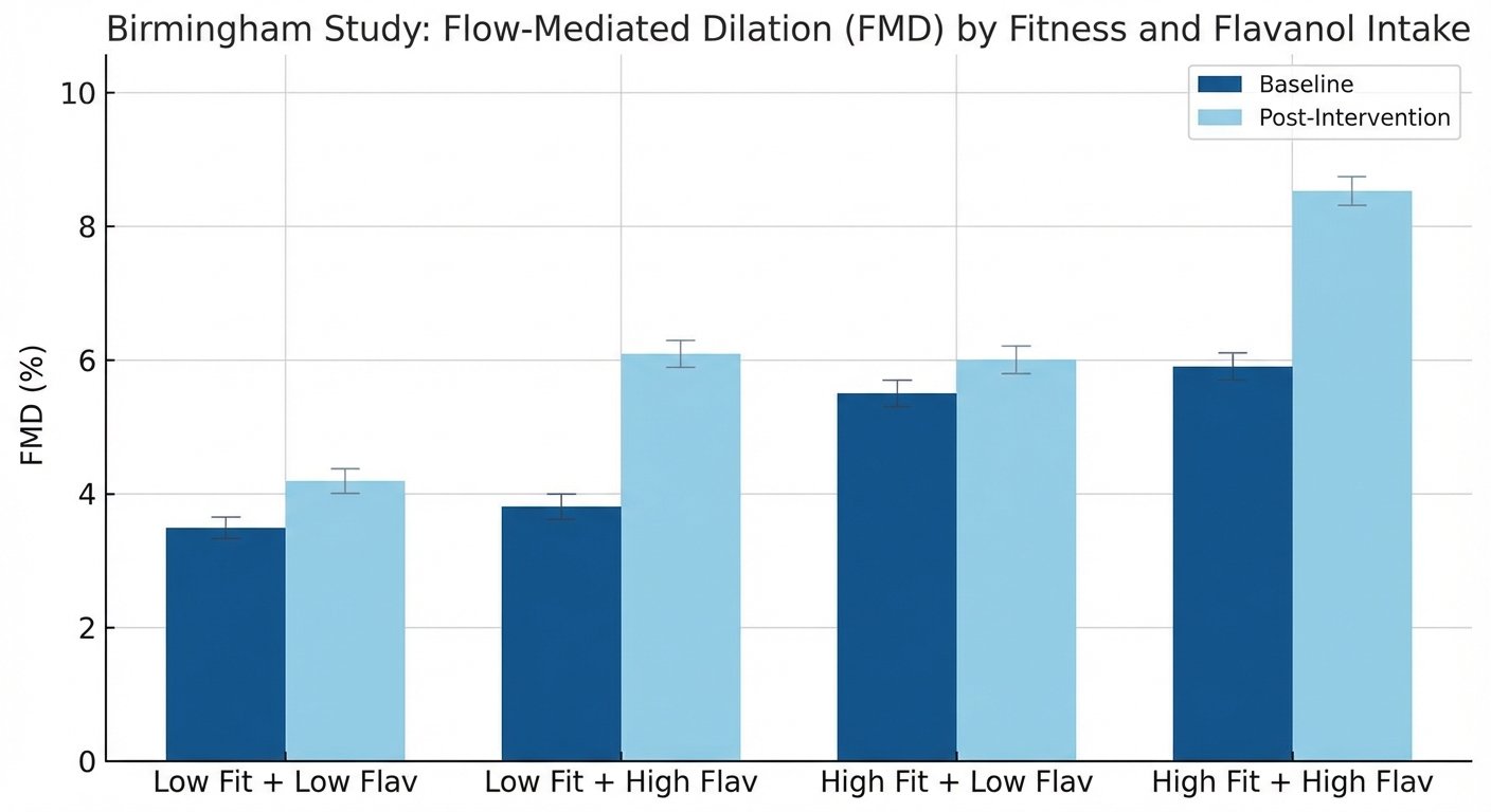 Bar chart comparing flow-mediated dilation results between high-flavanol and low-flavanol groups after sitting