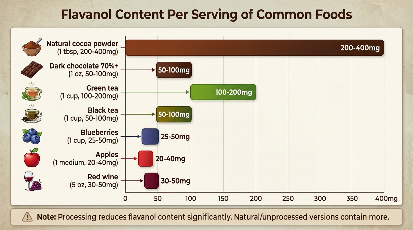 Comparison chart of flavanol content in common foods including cocoa, tea, berries, and apples