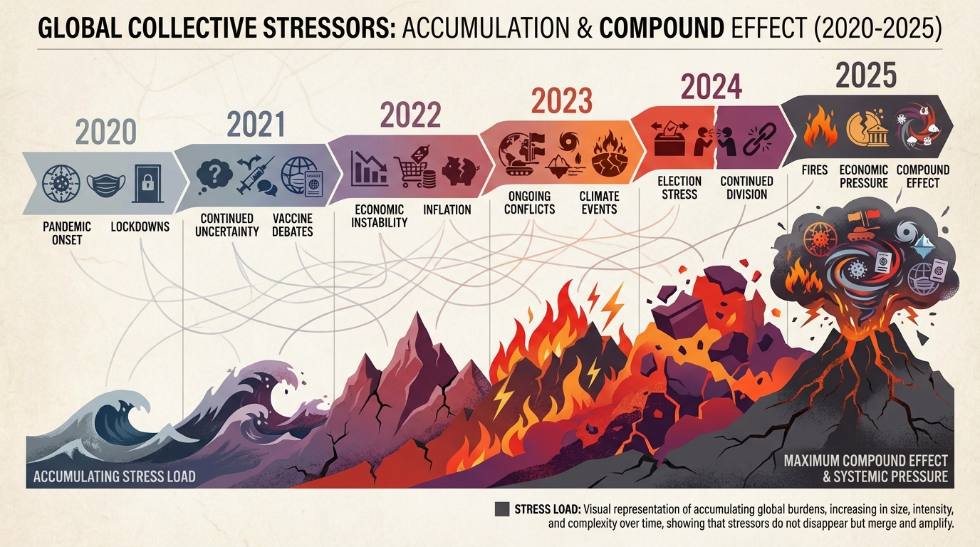 Timeline showing accumulation of collective stressors from 2020 through 2025