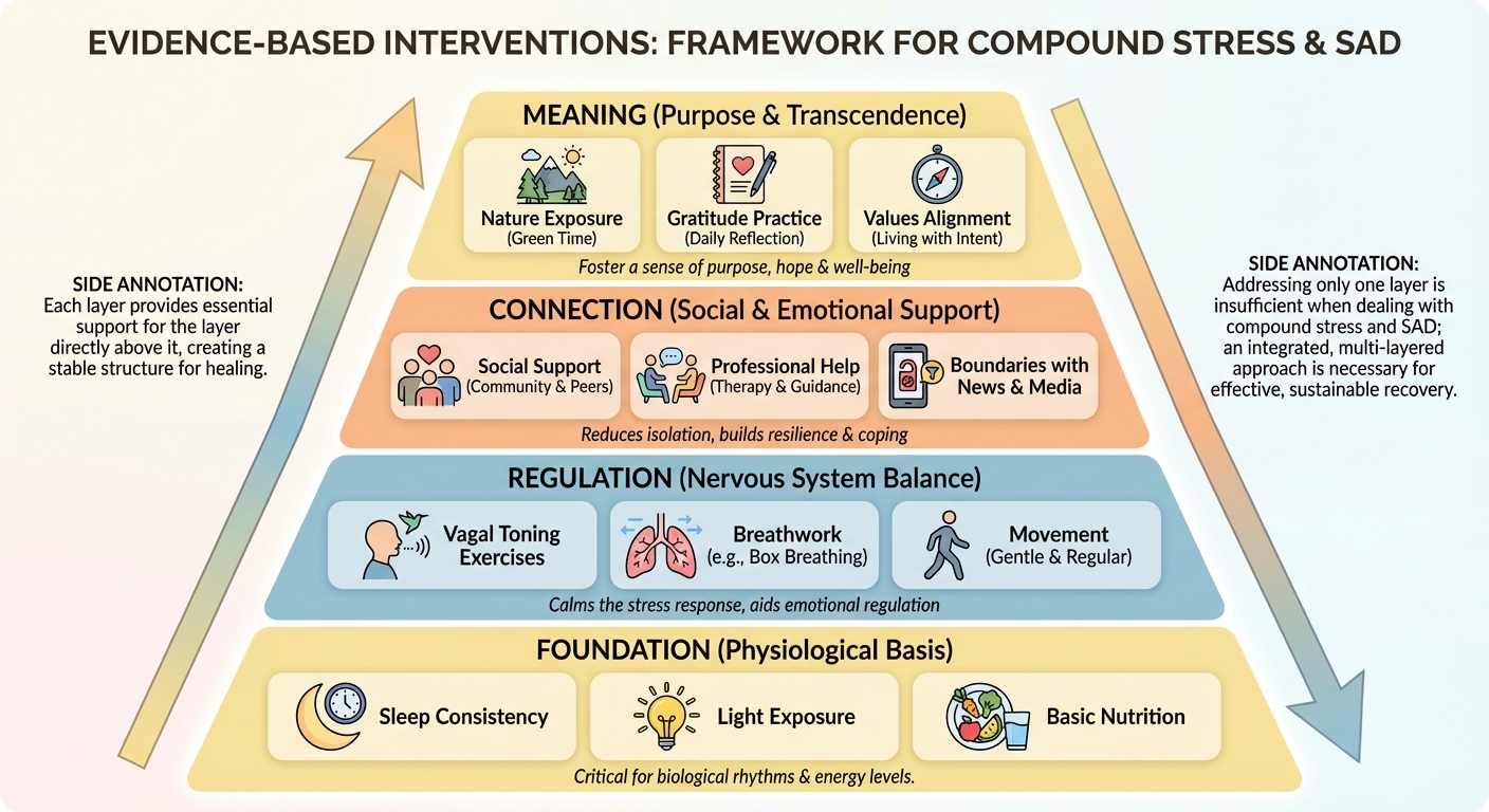 Evidence-based intervention framework showing multiple treatment approaches for compound stress