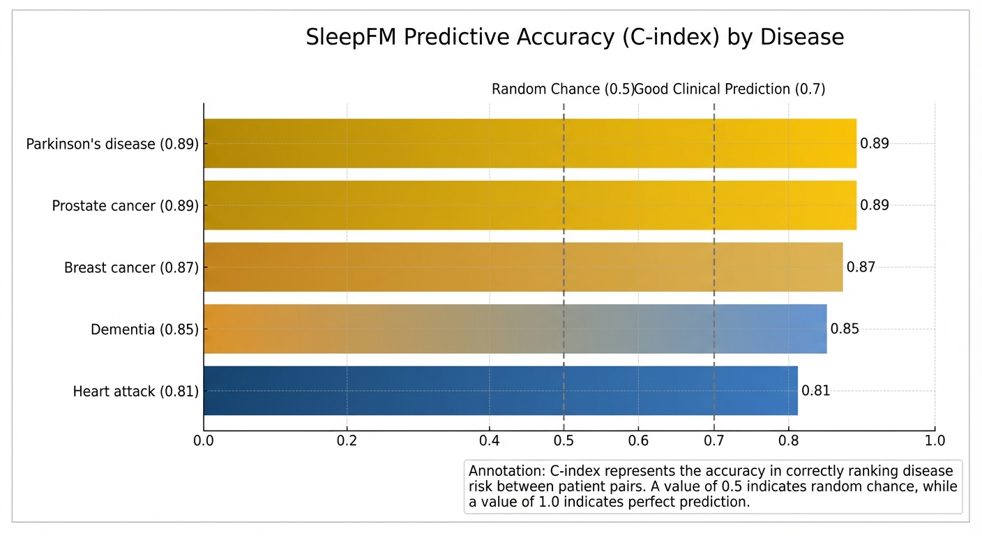 Chart showing SleepFM prediction accuracy scores for various diseases including Parkinson's, cancer, and dementia