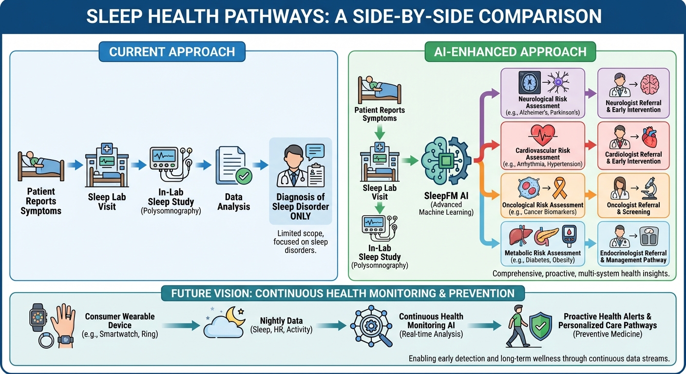 Comparison of current sleep study workflow versus AI-enhanced screening showing expanded diagnostic value