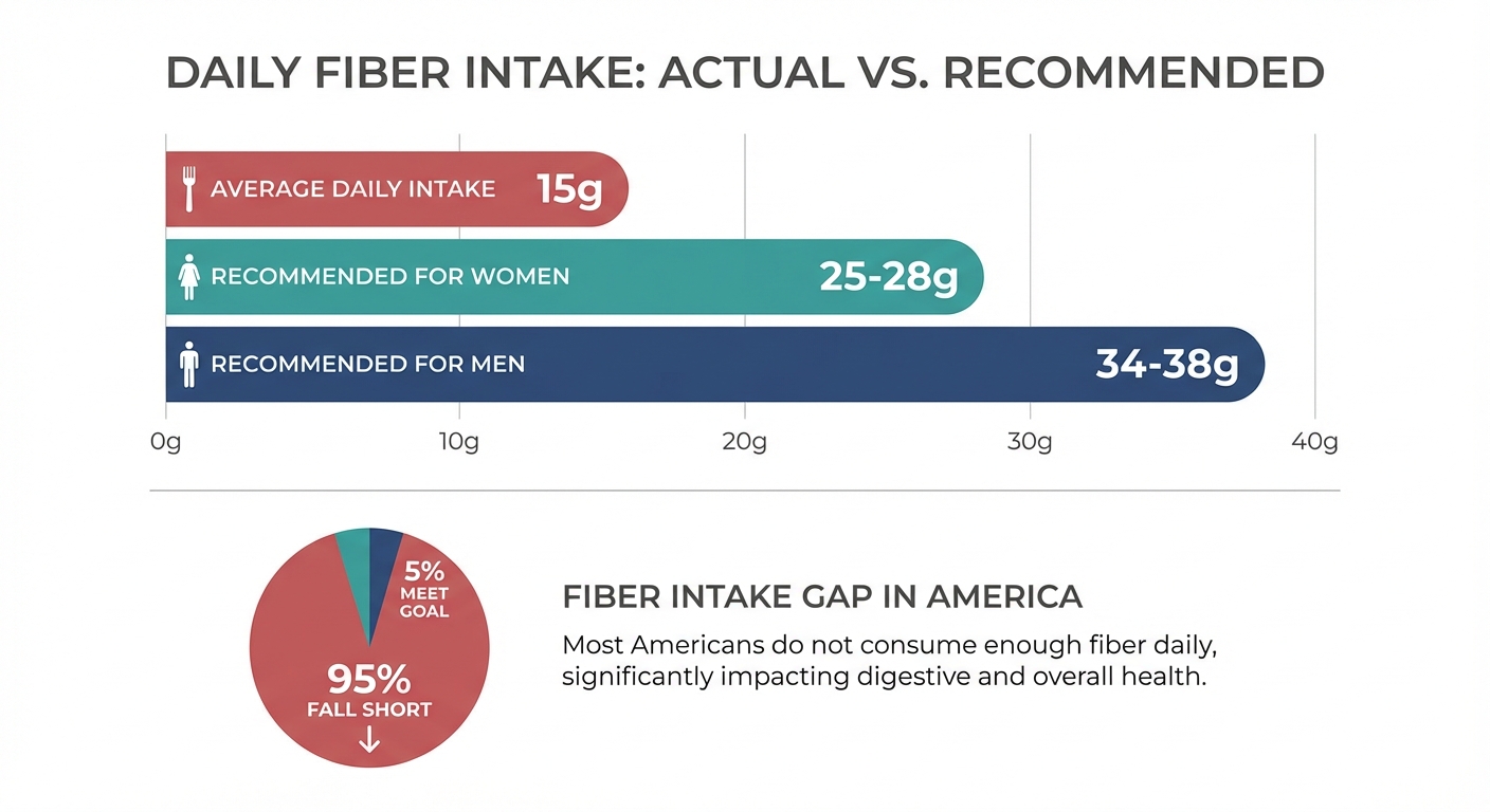 Infographic comparing average American fiber intake to recommended daily amounts