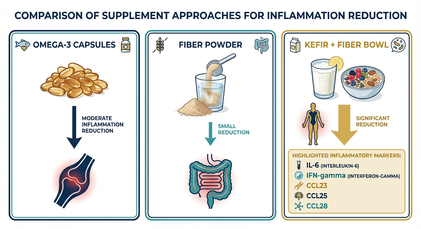 Infographic showing synbiotic combination outperforming omega-3 and fiber alone for inflammation