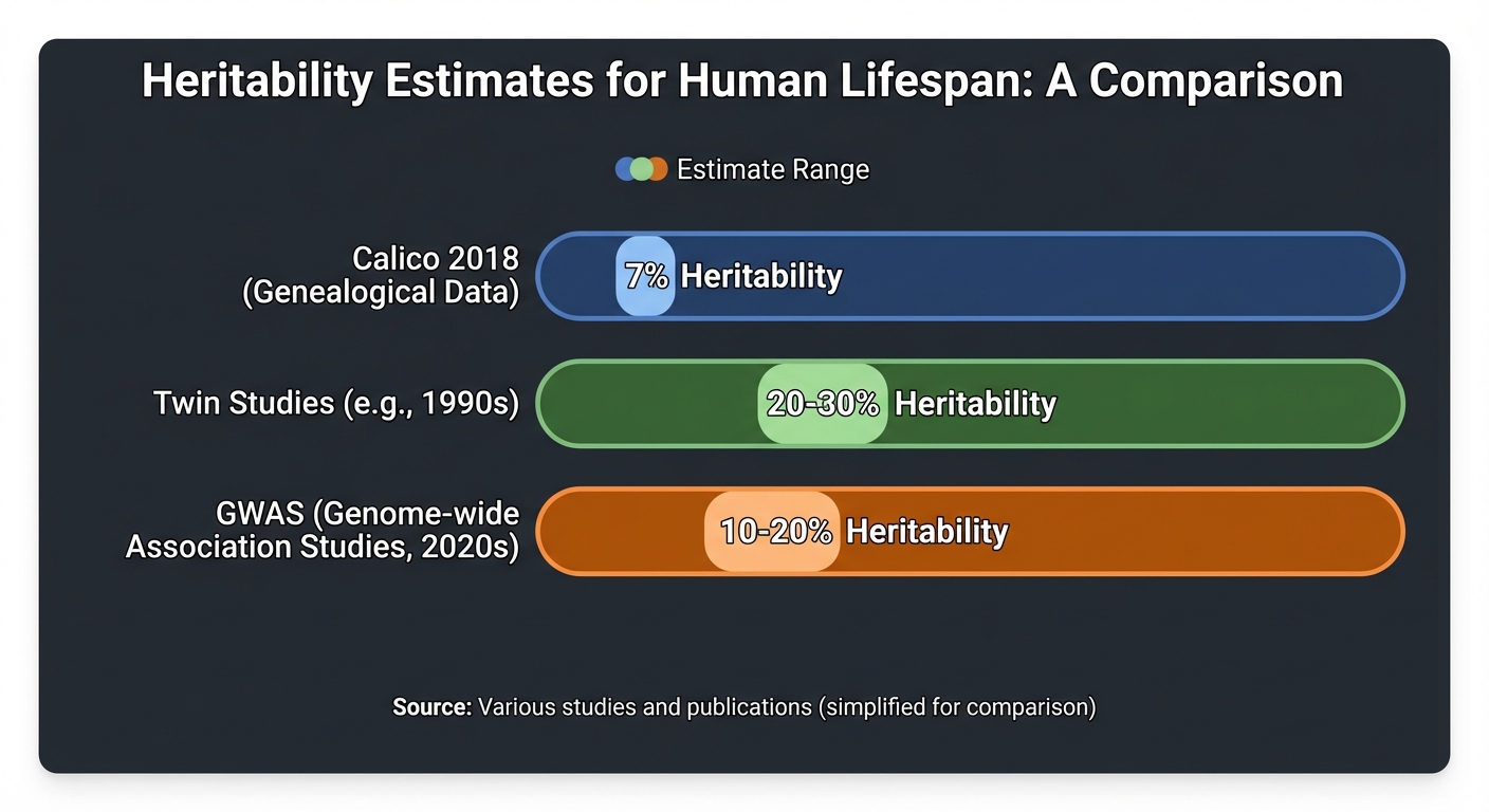 Infographic comparing old and new heritability estimates for human lifespan